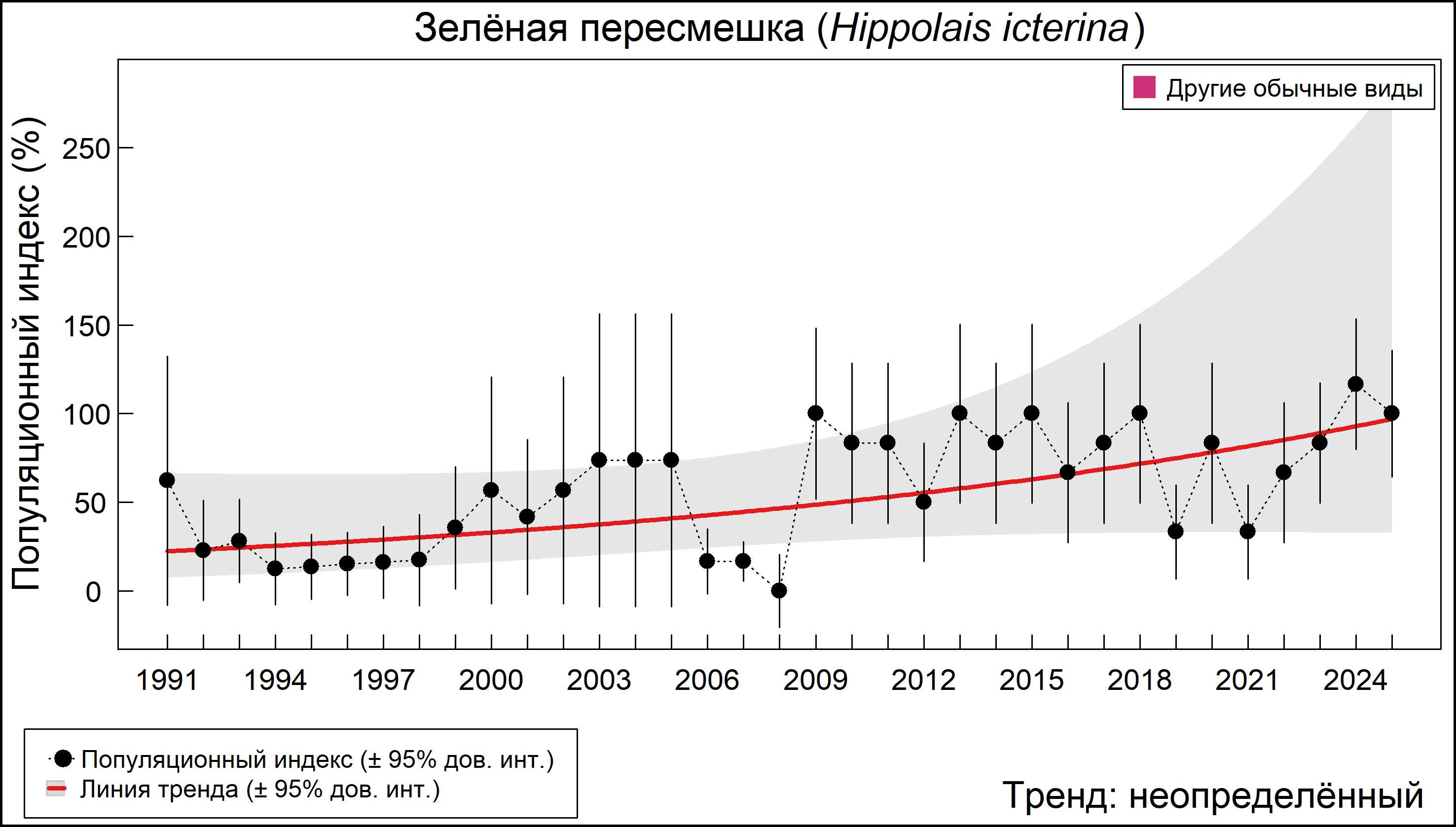 Зелёная пересмешка (Hippolais icterina). Динамика численности по данным многолетнего мониторинга гнездящихся птиц РФ